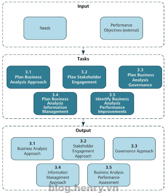 Business analysis planning and monitoring