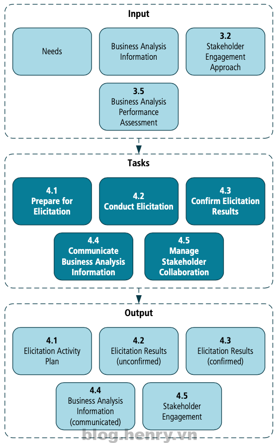 Elicitation and collaboration diagram