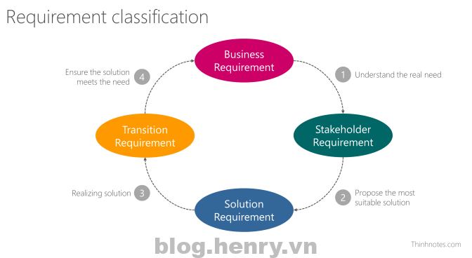 Requirement classification