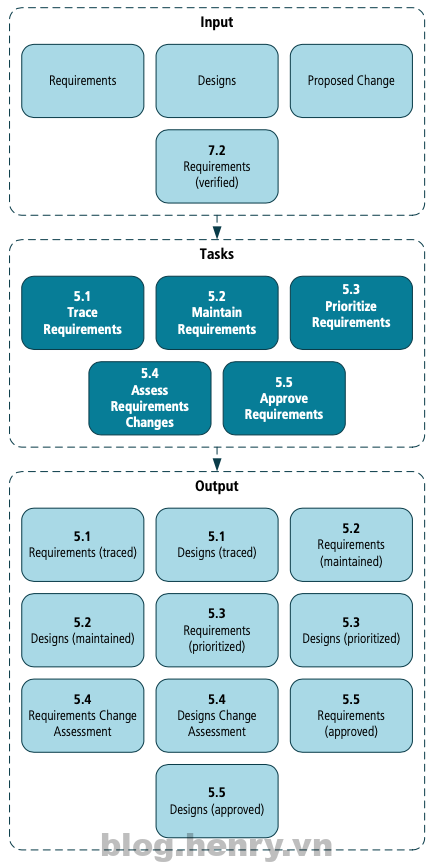 Requirements Life Cycle Management diagram