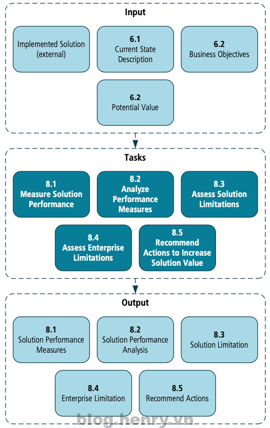 solution evaluatoin diagram